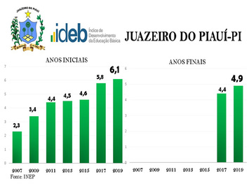 Município de Juazeiro do Piauí é destaque no resultado do IDEB 2019